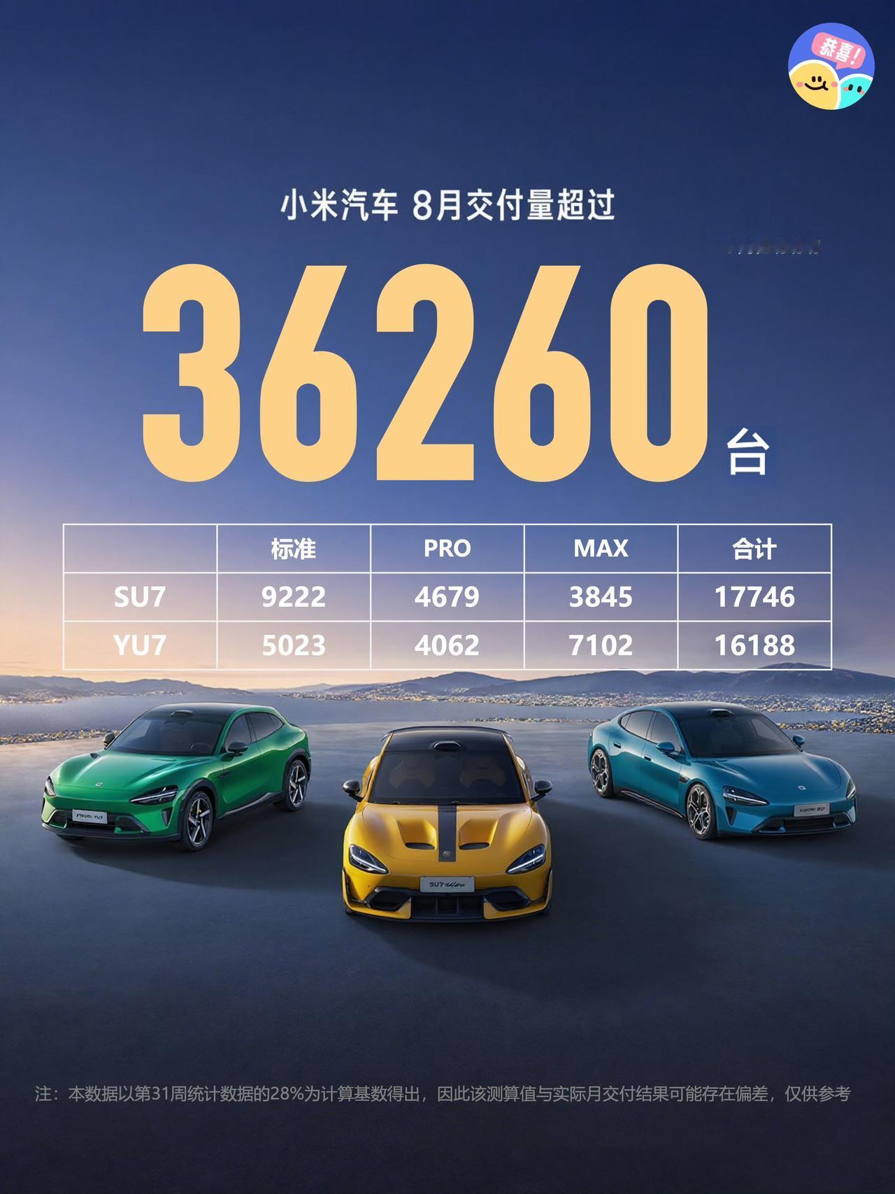 小米现在都低调成这样了吗？小米汽车官方公布的8月销量依旧是超30000+，具
