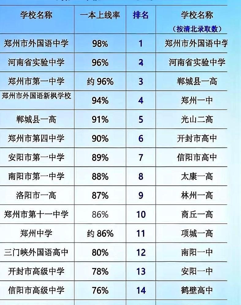 这是河南15强高中排行榜，按一本上线率和清北录取数。这哪是排高中，这简直就是在