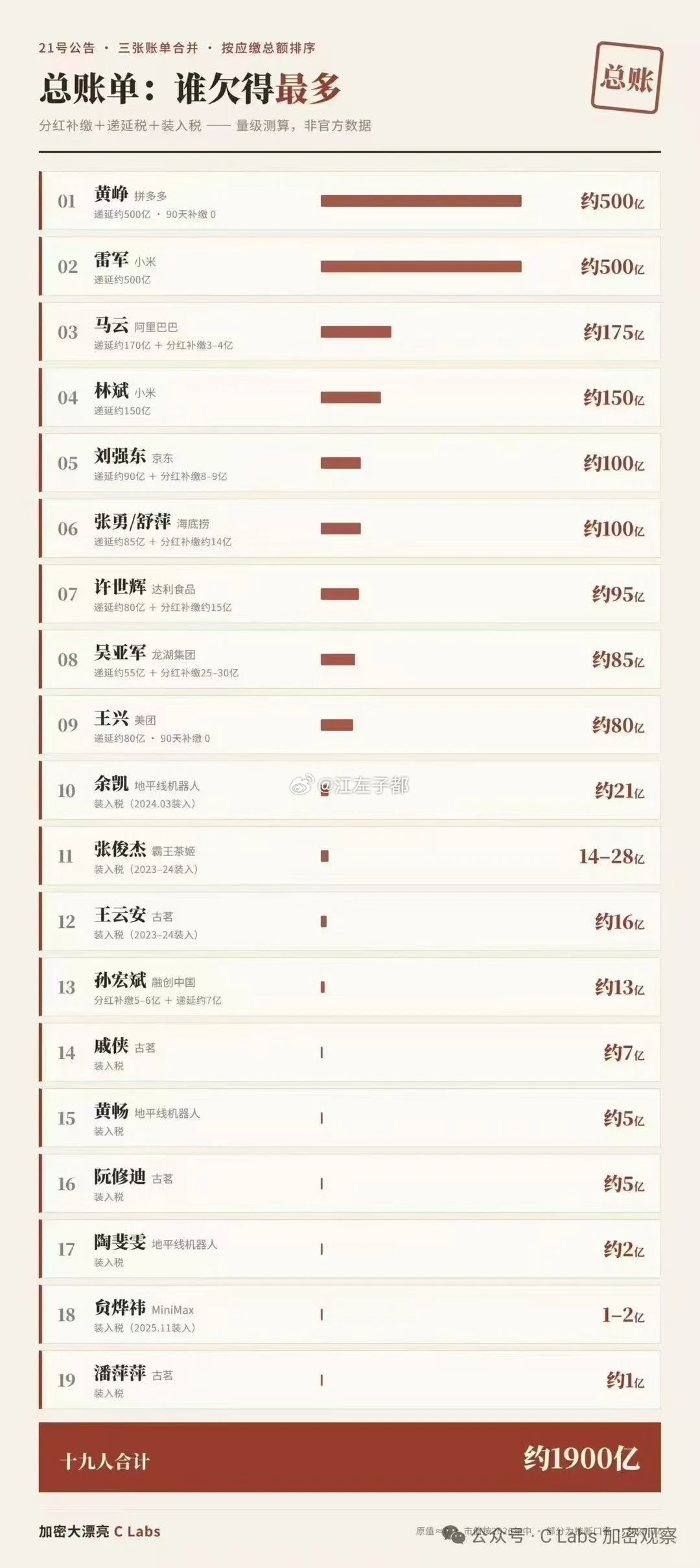 这谁统计的？随随便便20个人就要补税1900亿？