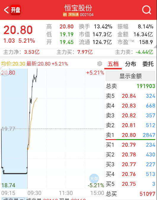 $恒宝股份sz002104$这大哥还没放弃。。。​​​
