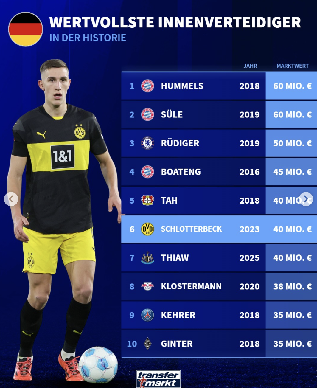 德国中卫历史身价榜: 胡梅尔斯和聚勒曾达6000万并列第一