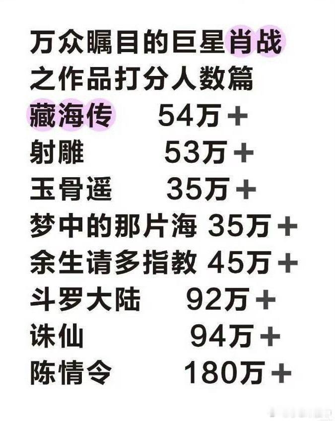 别再纠结豆瓣打分人数的天花板在哪了ie不是吹打分人数吗——肖战用实打实的作品实
