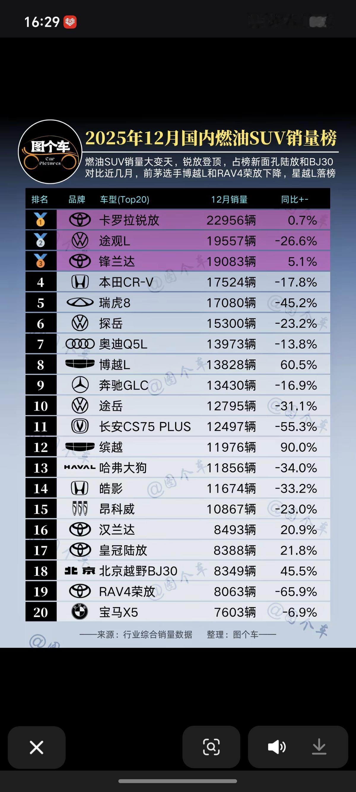 2025年12月：国内燃油SUV销量榜！锐放登顶，星越L落榜！途观L，同比