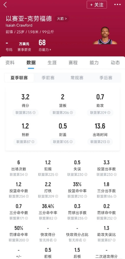 据消息人士透露，休斯顿火箭队与伊赛亚·克劳福德达成了一项双向合同。克劳福德在发展