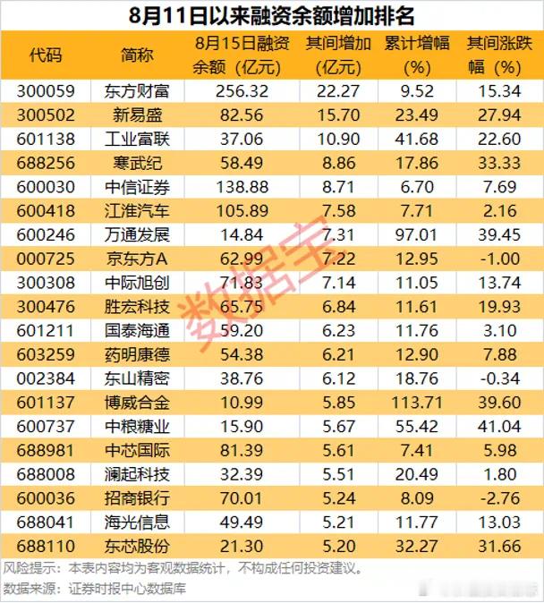 价值投资日志从绝对金额统计，自融资余额2万亿元以来，金额增加532.3