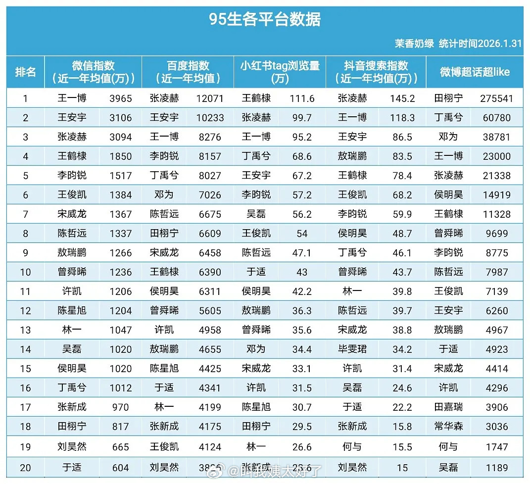 内娱95生各平台数据🈶，大家感觉客观吗？