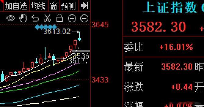 再接再厉，大A今天再刷新高，3613点，是继去年国庆后第一次上摸了一把3600点