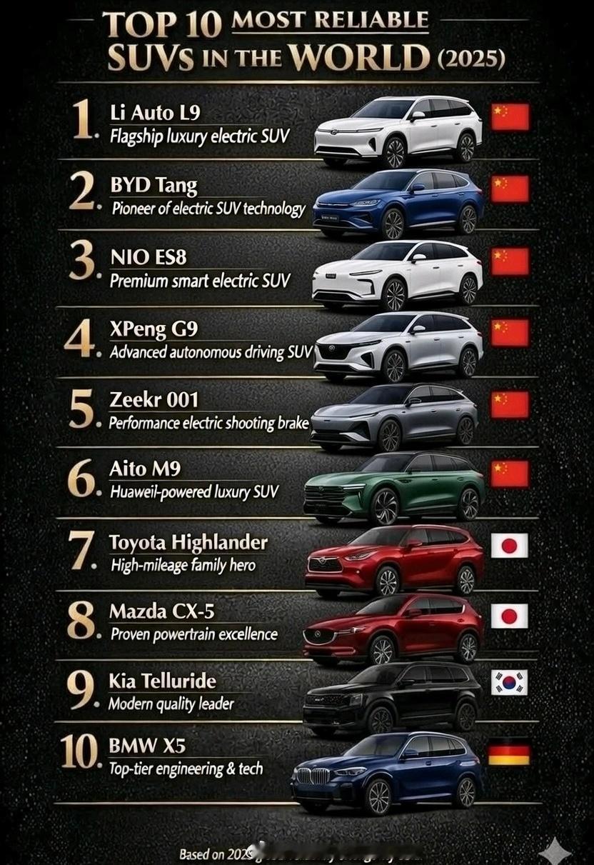 图1全球十大可靠SUV，有心人做的图2。国产又赢麻了SUV