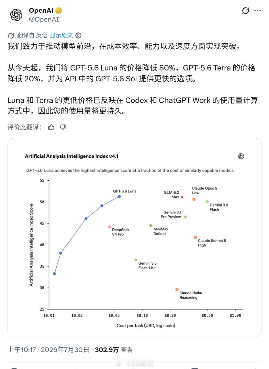 GPT-5.6Luna降价80%，部分网友开始感谢DeepSeek跟Kimi（