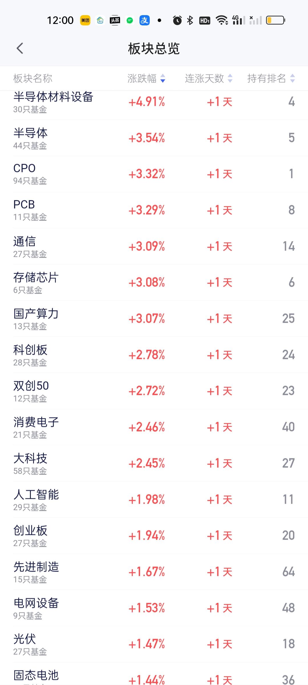 上午涨幅榜靠前的板块又是我们十分熟悉的板块。但这并不意外，昨晚看到英特尔，AMD