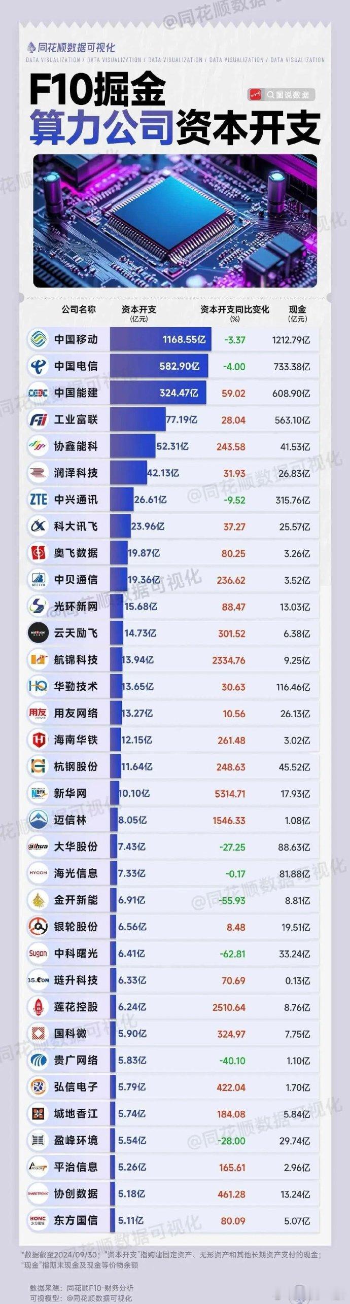 阿里在云和Ai资本支出大增，研究机构认为字节、腾讯、华为等大厂会纷纷跟进，而且只