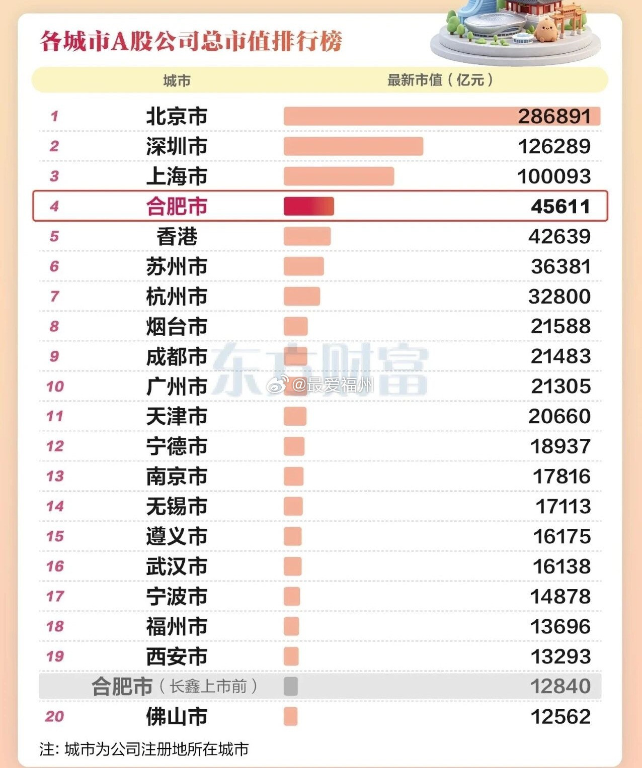 长鑫上市合肥城市市值实现跨越式跃升
