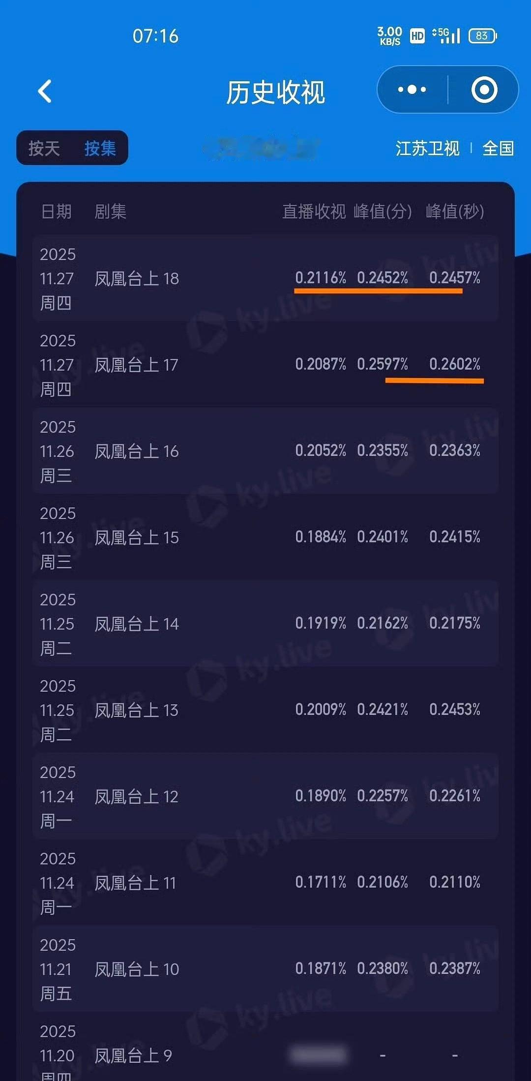 《凤凰台上》卫视收视率再创新高，17集收视率创新高，峰值到0.26%。这收视