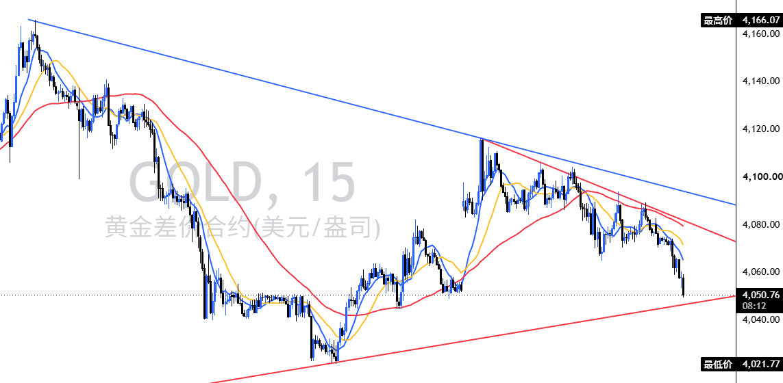 黄金价格如期逼近1小时大三角下轨生命线4046至4048区间按计划直接布局跟多防