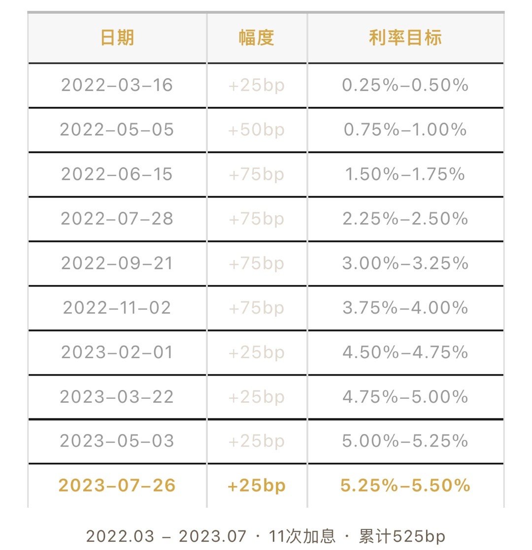 2022年3月至2023年7月，美联储累计加息11次、合计525个基点，创下近四