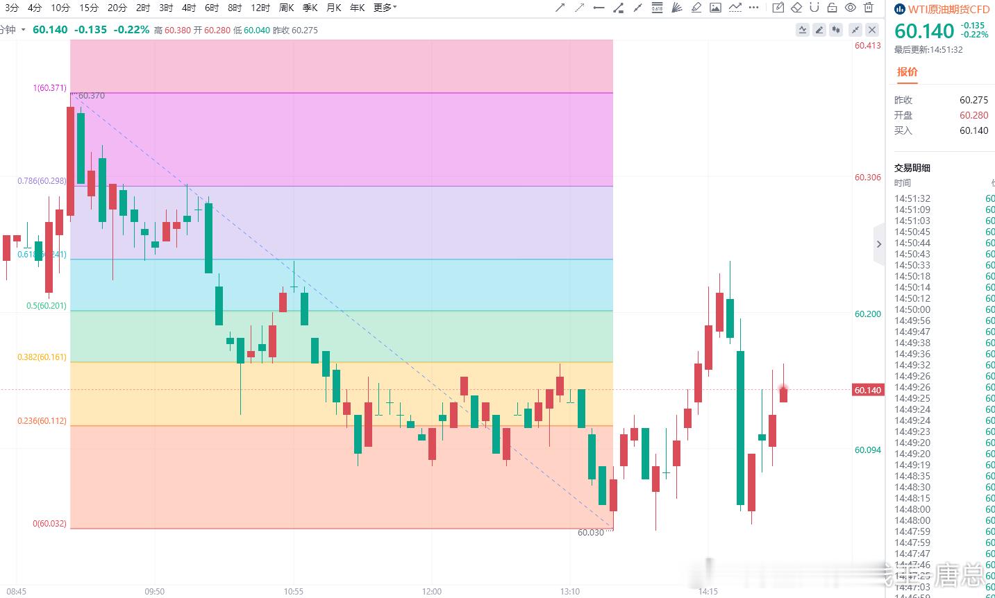 WTI油价目前在60.10美元/桶附近波动，比前一天小幅回落。从日线图看，之前油