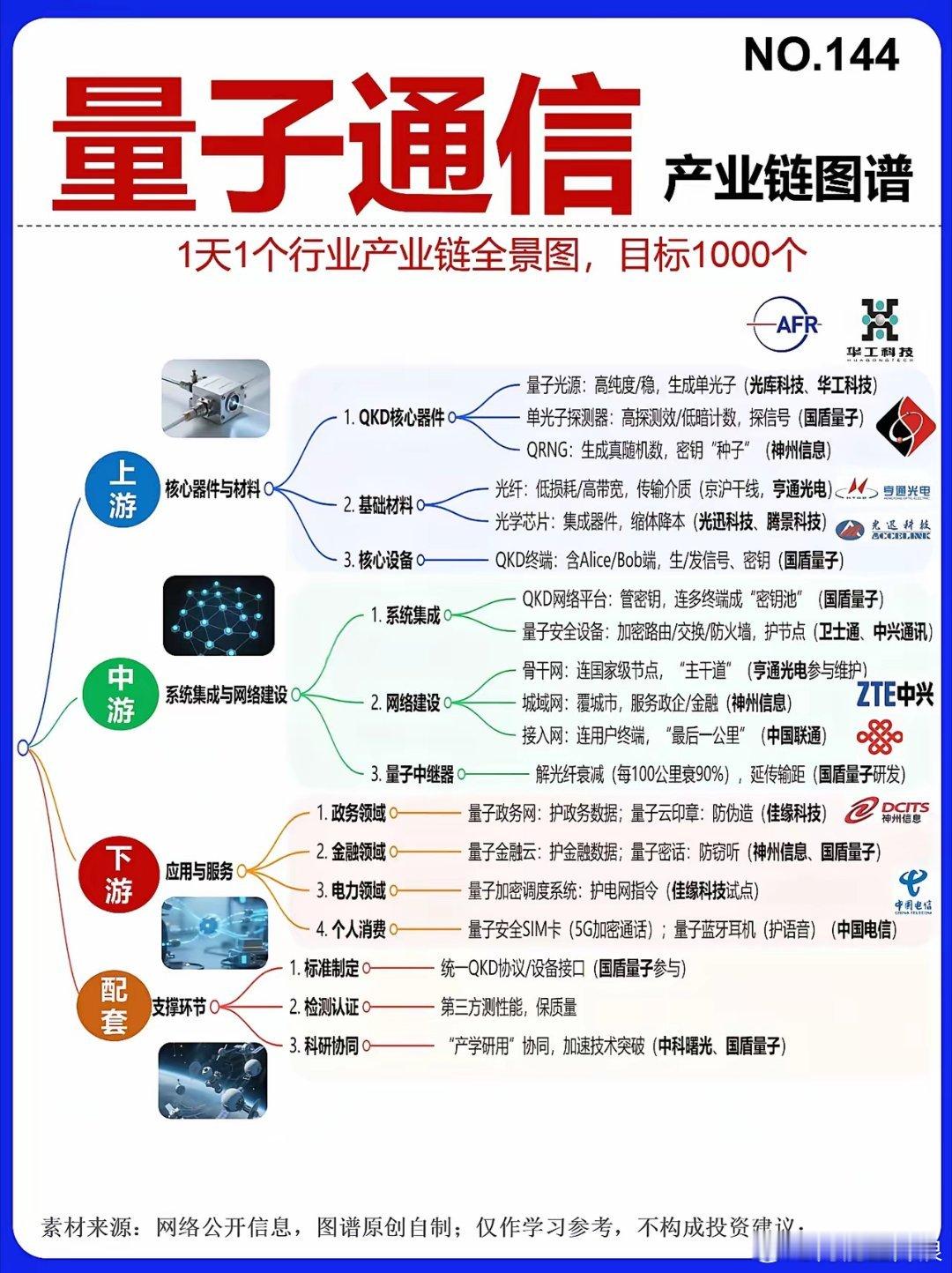 量子通信产业链图谱​​​