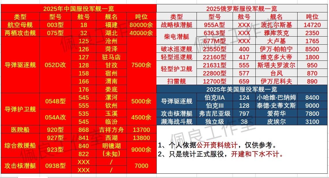 三大国2025服役军舰一览