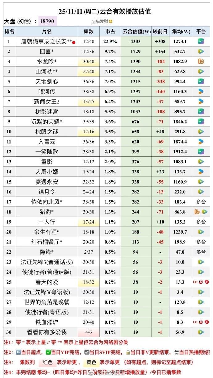 不是说非流量的剧播放量最干吗？干成这样破万是不是太夸张了现在破万最有含金量的?
