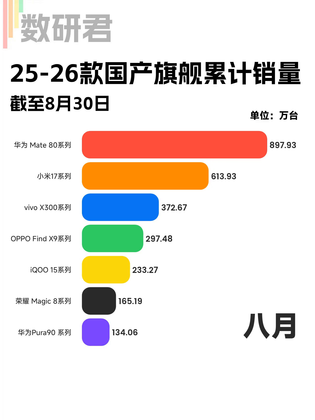 截至8月30日，25-26款国产旗舰累计激活销量：华为Mate80系列，897万