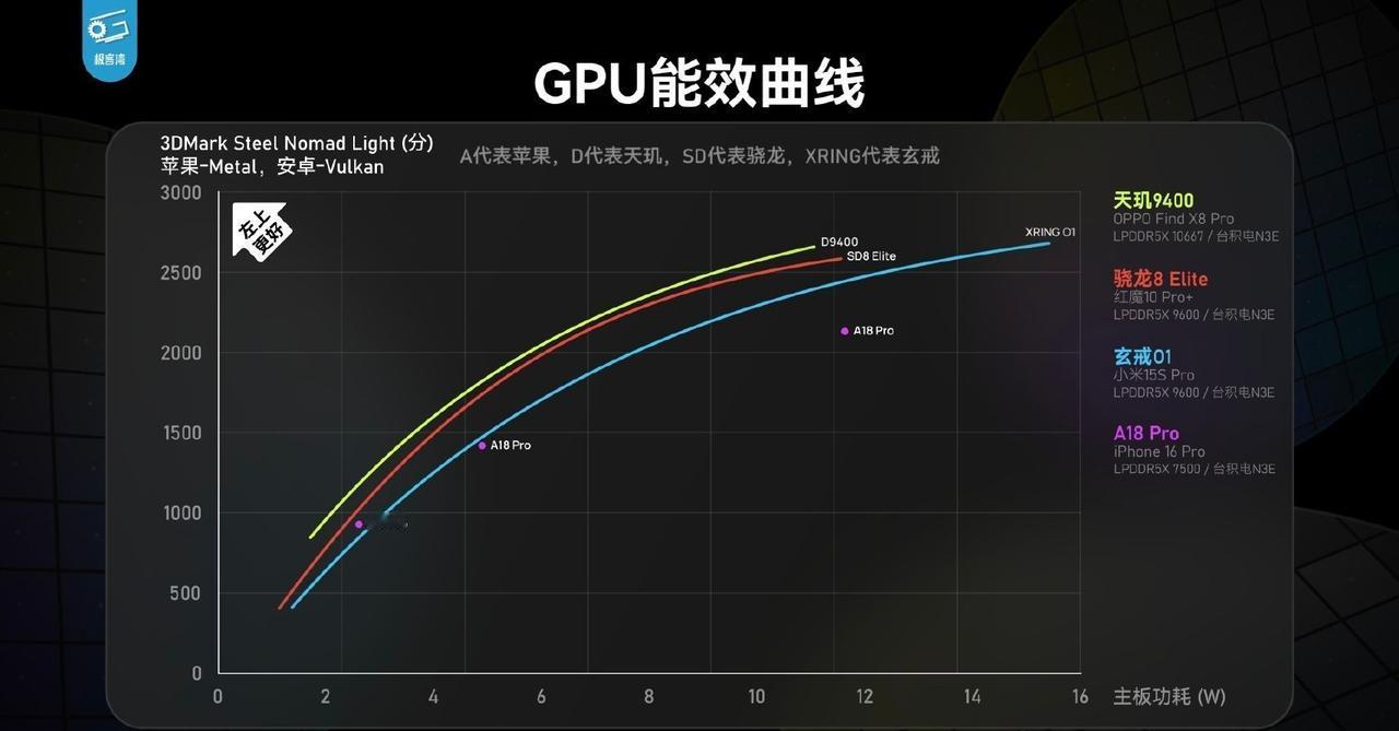 完了！今后跑个分都可能要慎重了！自从小米玄戒O1在性能上面大幅领先之后，跑分