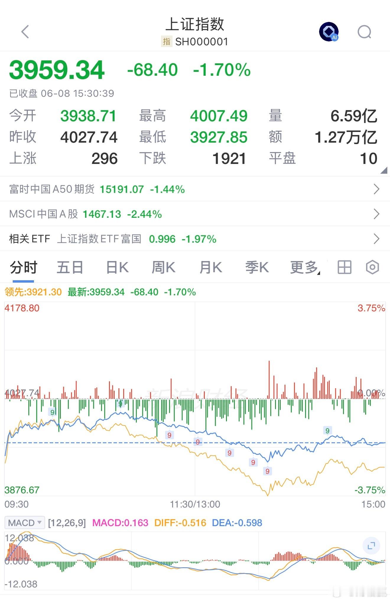 沪指年线翻绿！外盘利空突袭三大指数集体跳水6月8日A股遭遇深度回调，受美联储宽