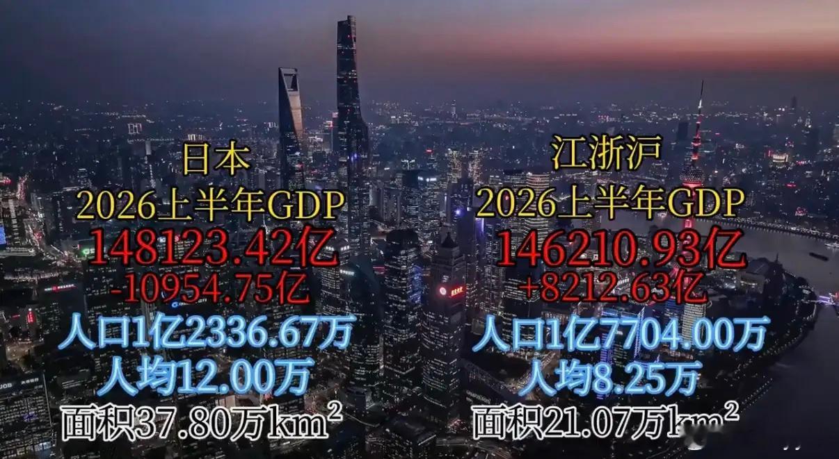 2026上半年，江浙沪三地的GDP总量已经飙到了14.62万亿元，而隔壁的日本，
