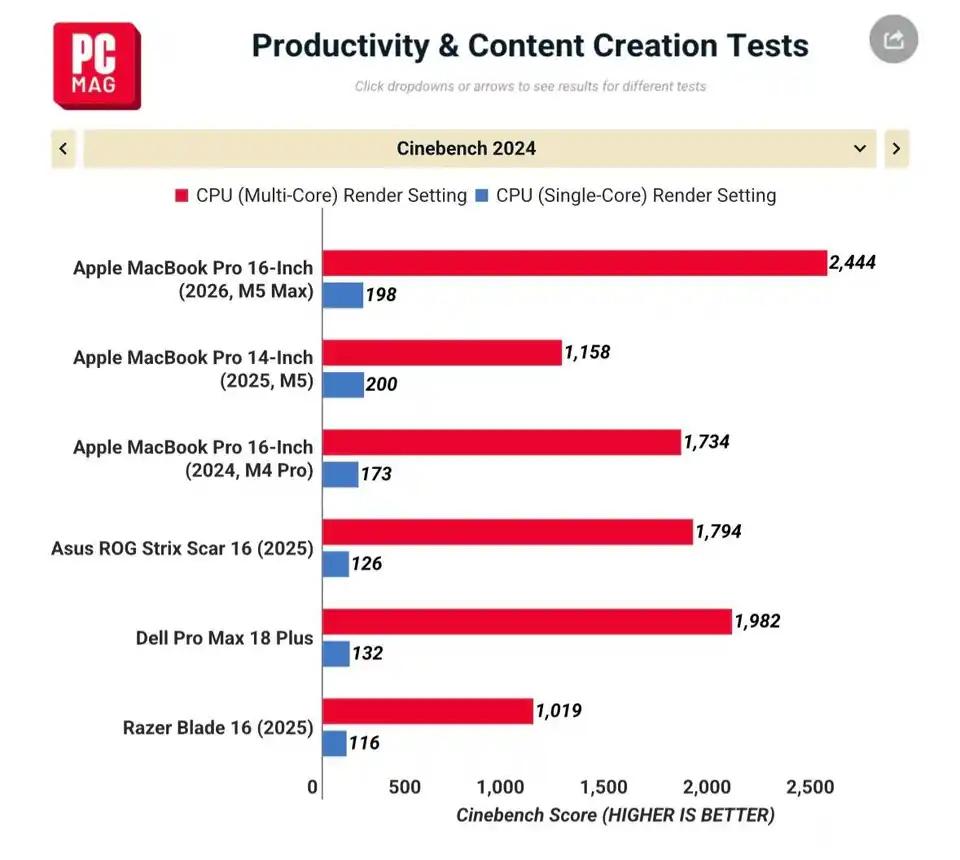 M5Pro/MaxCPU测试结果CPU峰值大约75W，16寸稳定后大约