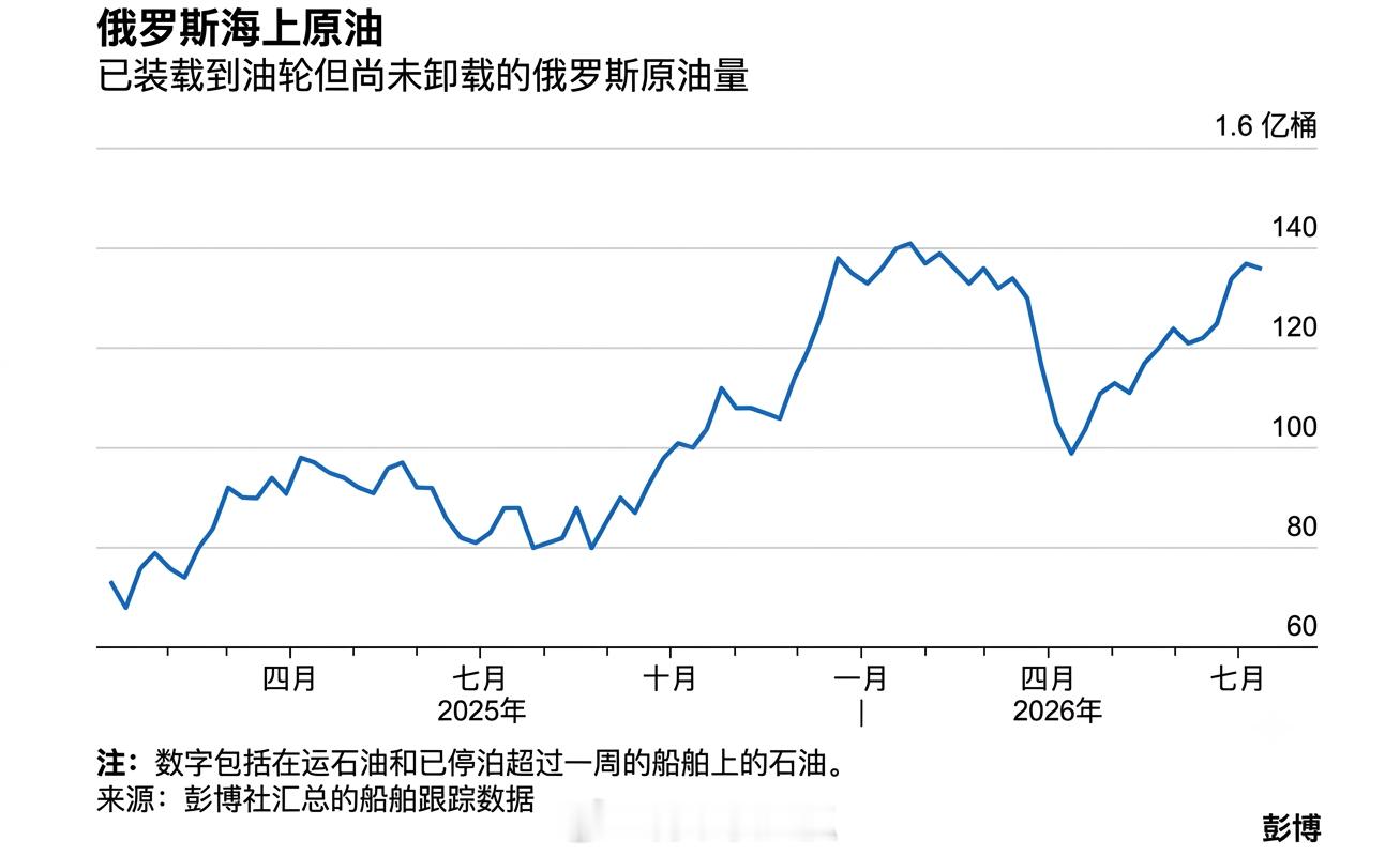 1.35亿桶俄罗斯原油滞留在海上，无处可去。乌克兰的打击摧毁了俄罗斯约三分之一的