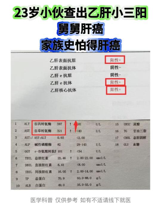 23岁小伙查出乙肝小三阳，家族史怕得肝癌！