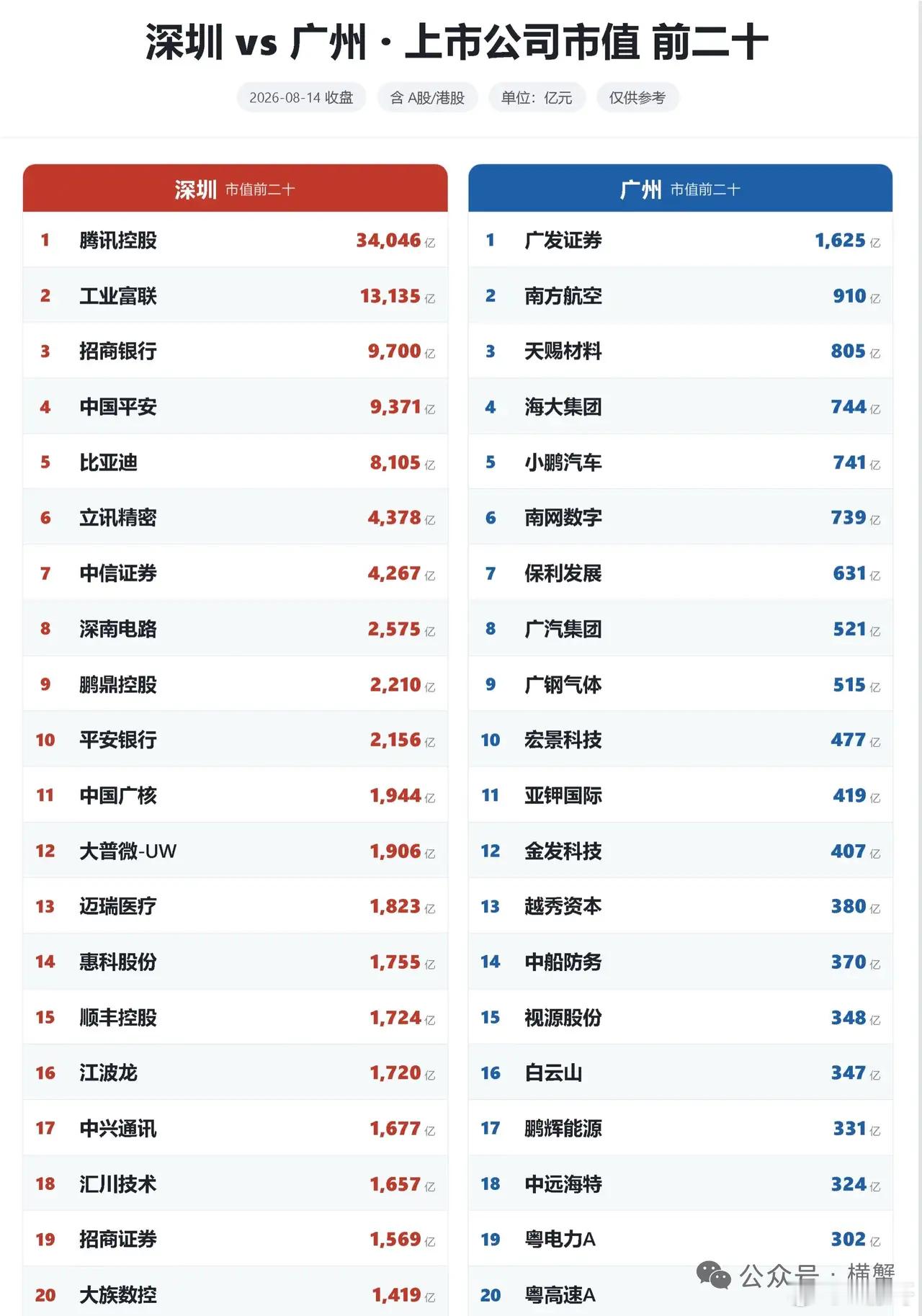 深圳vs广州上市公司市值前20，这差距太大了啊