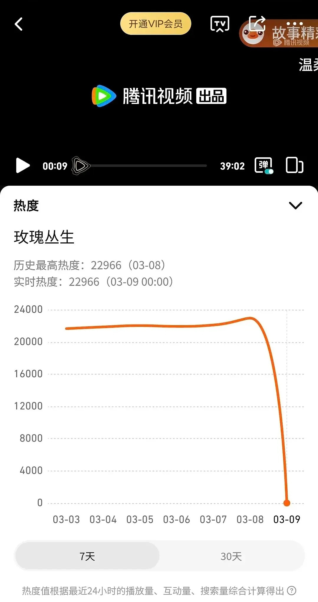 刘宇宁就是大血包吧！玫瑰丛生腾讯站内热度0了！热度哪去了？云包场给谁增加热度去了