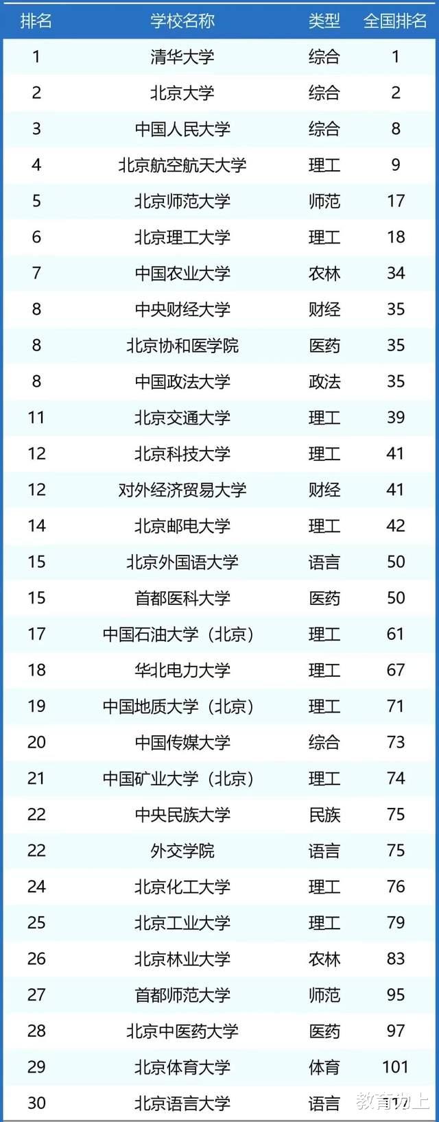 79所<em>北京</em>市<em>大学</em>排名:28所<em>大学</em>进全国100强,<em>中彩网官网首页旧版本下载大全</em>排第5名