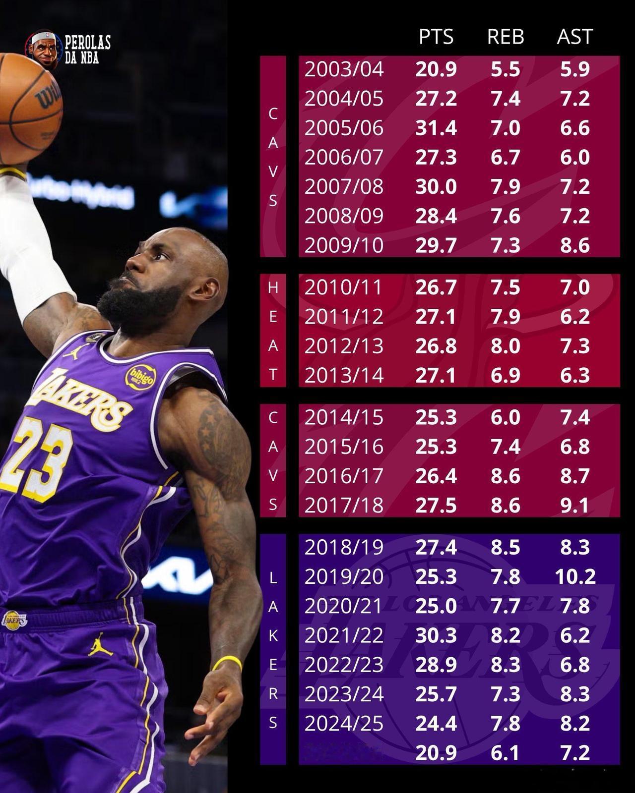 詹姆斯23个赛季场均数据，从巅峰开始到巅峰结束，没有一个赛季场均低于20分，这可