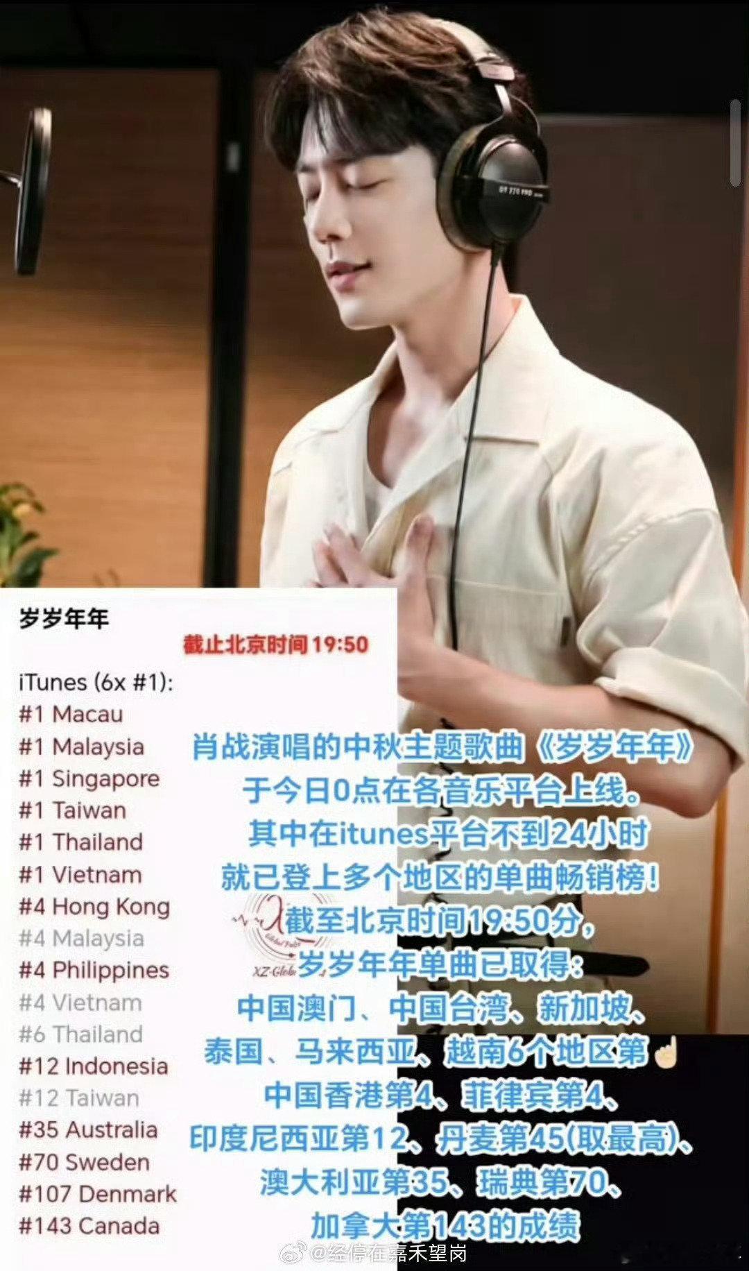 肖战新歌海外成绩肖战的新歌在海外大放异彩，这就是顶流的排面[赞][赞]​