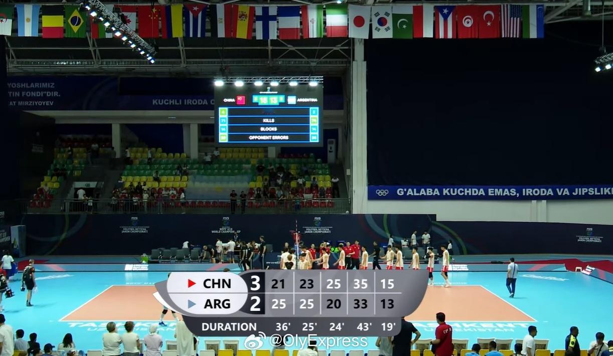 【U19男排世锦赛中国让二追三3-2逆转阿根廷将争第九】国际排坛战报速递8月