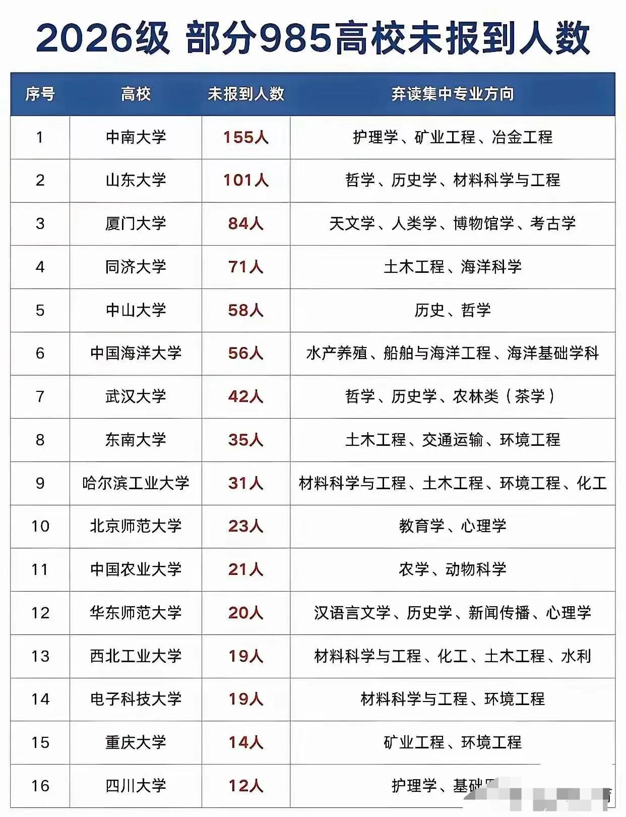 这些985大学被弃读的专业还是生化环材，外加文科与土木！这都是很难就业的专业，例