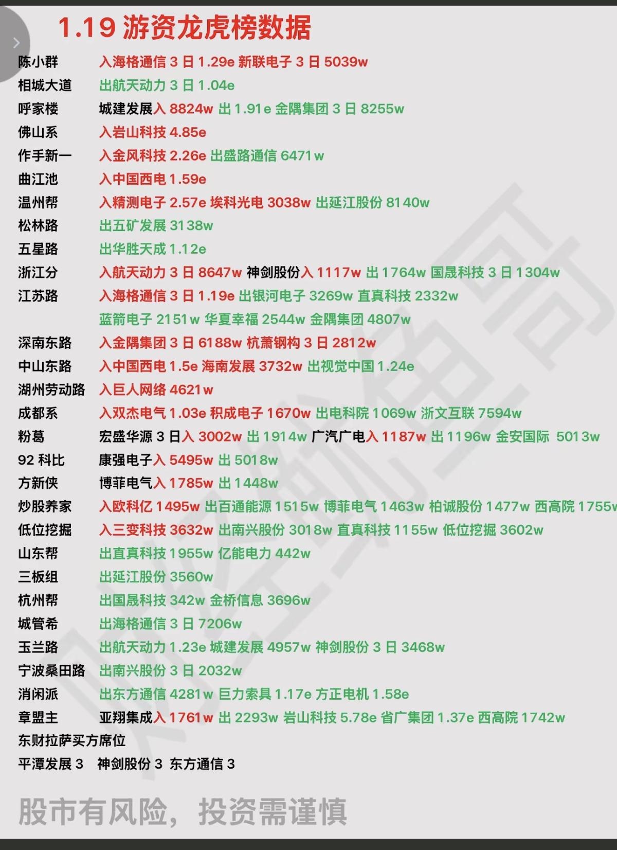 1.19周一看看游资大佬们都买了啥？！游资抢筹龙虎榜！陈小群卖入