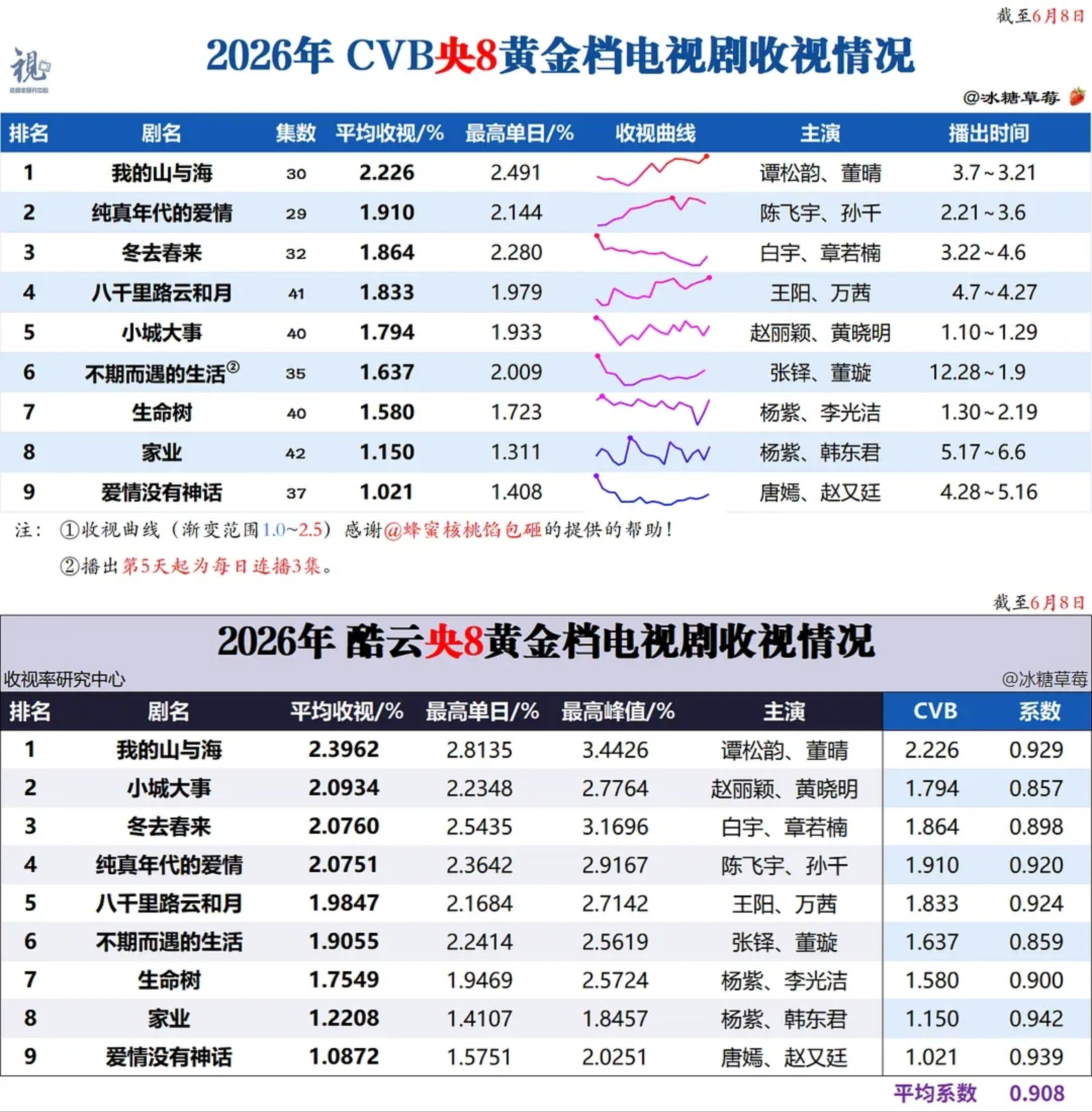 谭松韵谭松韵我的山与海谭松韵方婉之《我的山与海》 目前央八黄金档CVB酷云双