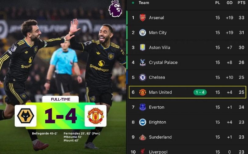 曼联：计划有变，准备争冠！还是那句话，当你觉得他不行的时候他又行了。说实话，以