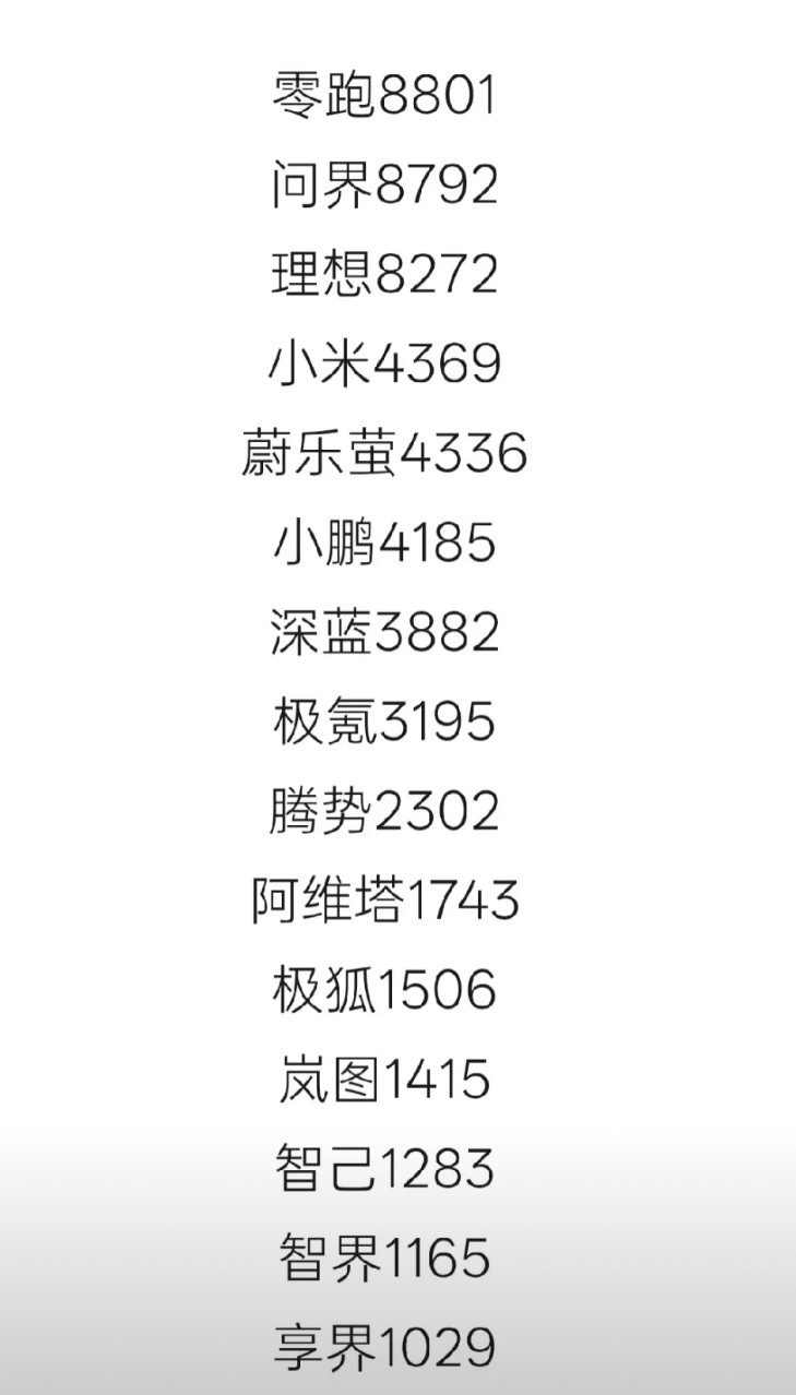 这周销量，各家都有下滑。享界S9这个销量其实很不错了，跟竞品56E价格差不多，
