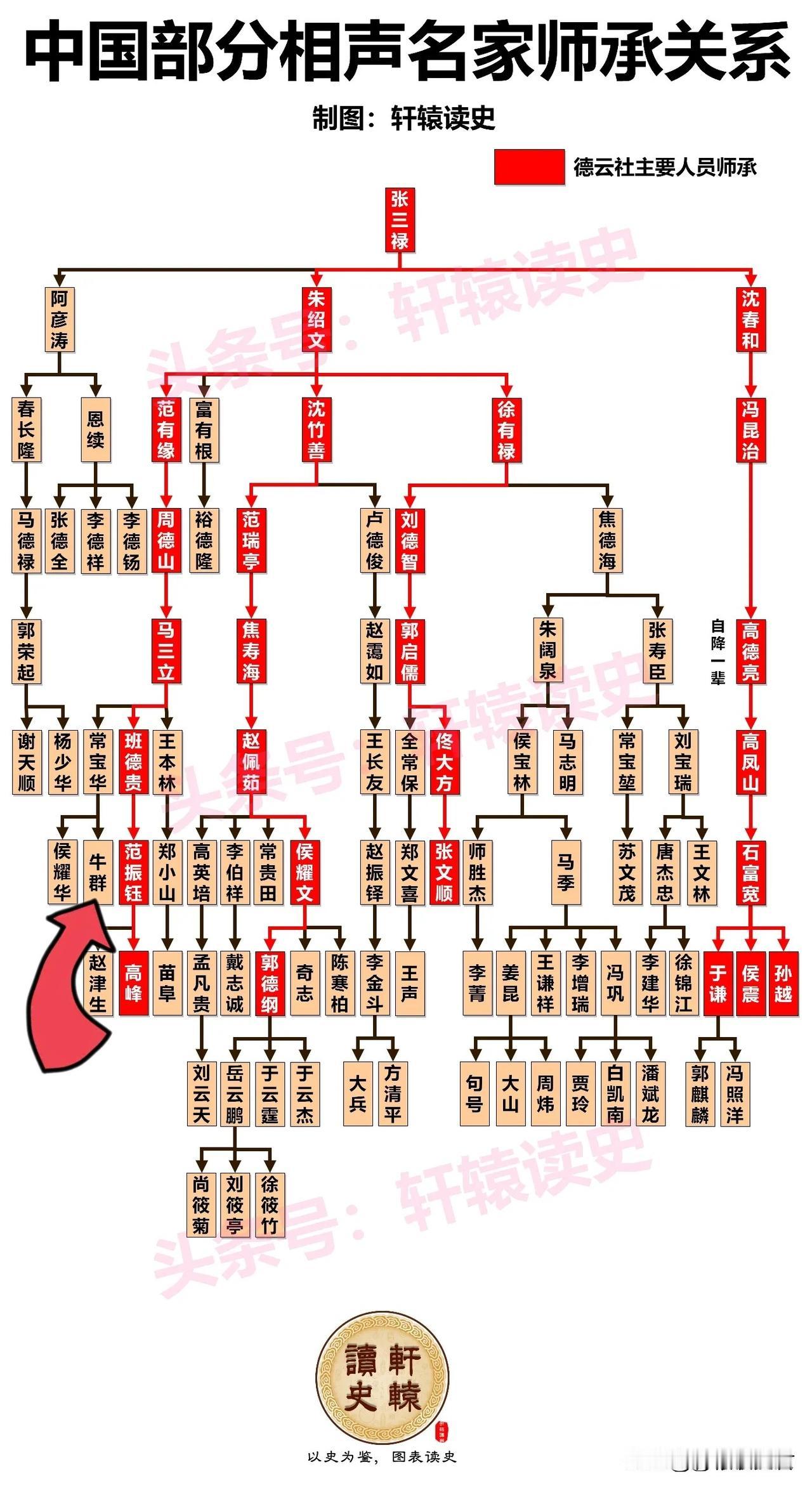 牛群是第七代相声演员的代表，从师承上讲是马三立的徒孙，比曾经的搭档冯巩还要高上一