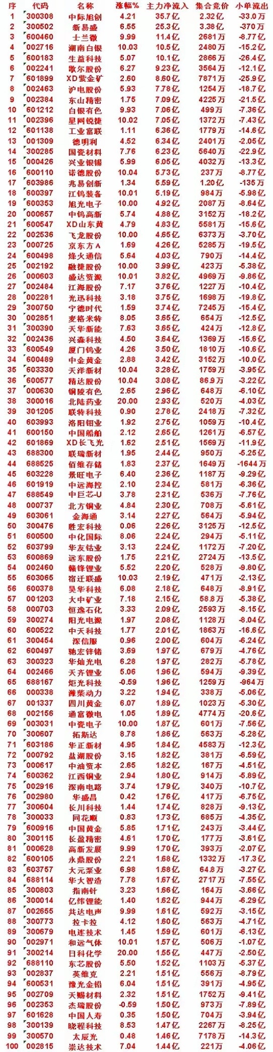 8月21日收盘资金疯狂扫货！今日主力净流入百强名单，多股爆量涨停