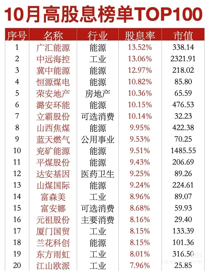“10月高股息榜单TOP100”一、整体榜单结构榜单按股息率从高到低排序