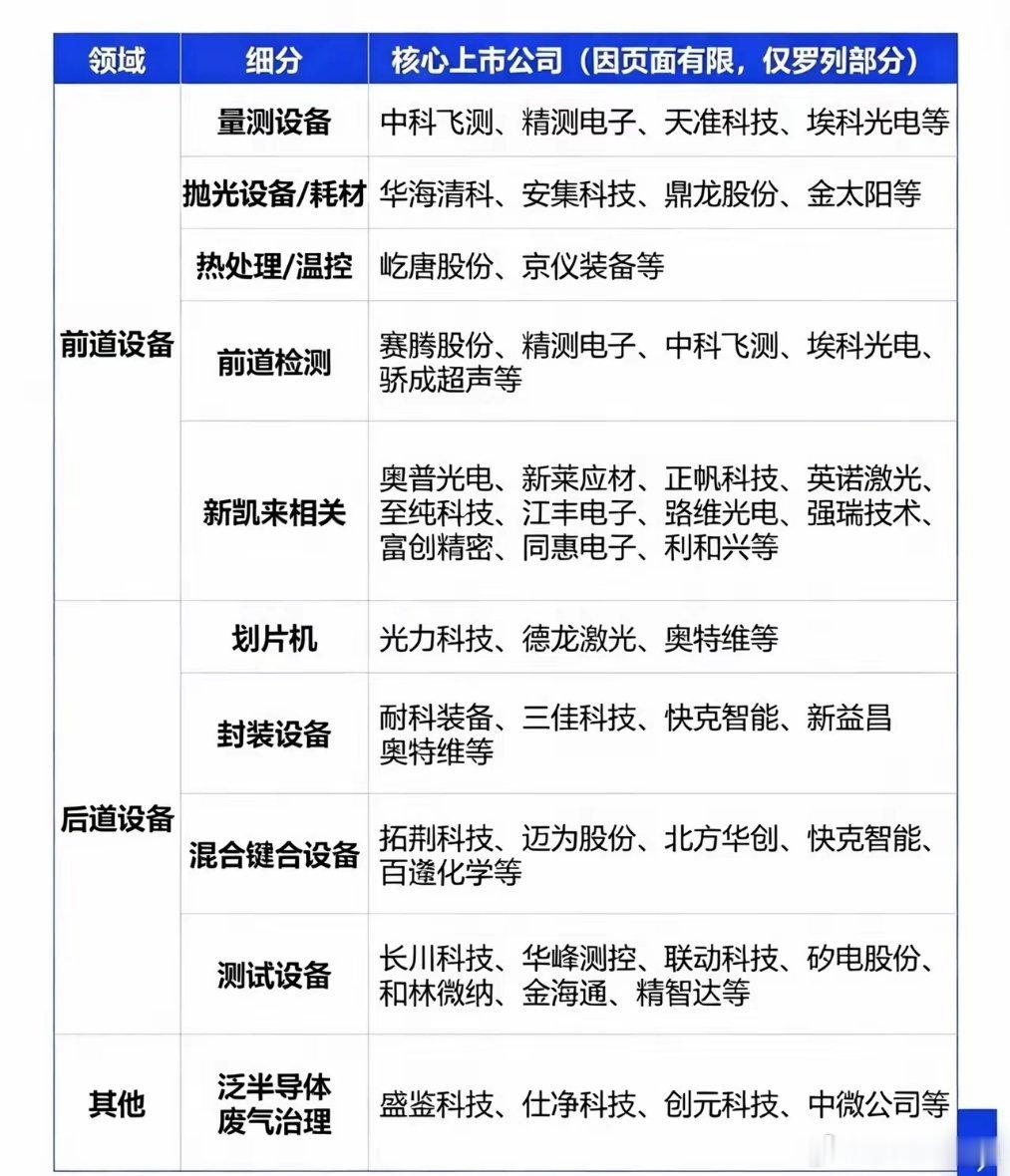 半导体设备全产业链梳理！一张表看懂前道+后道全部赛道最近行业消息不断：三星计划扩