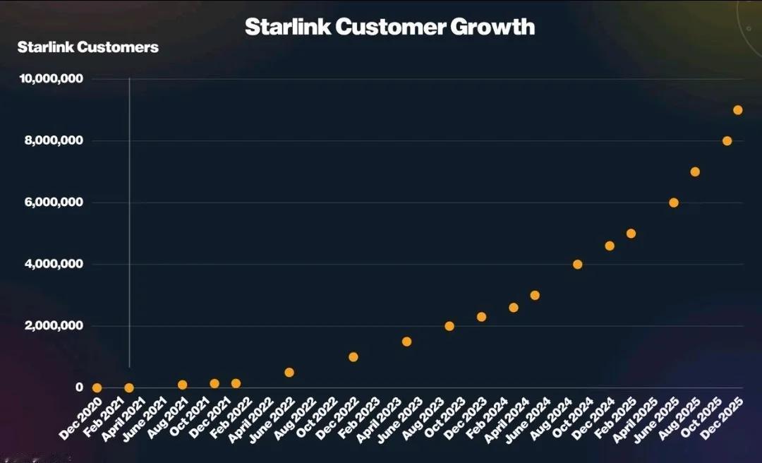 目前发射一次猎鹰9号回收火箭的成本是1200万美元，截止2025年12月23日，