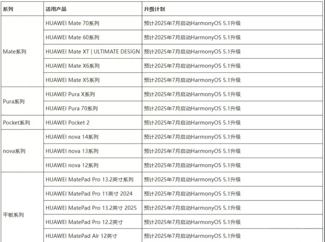 华为官网公布了HarmonyOS5.1系统升级计划。适配范围覆盖旗下全系列重磅