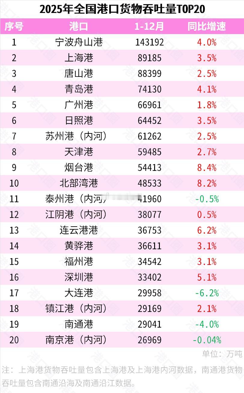 2025年全国港口货物吞吐量20强，福州排名全国第15名。