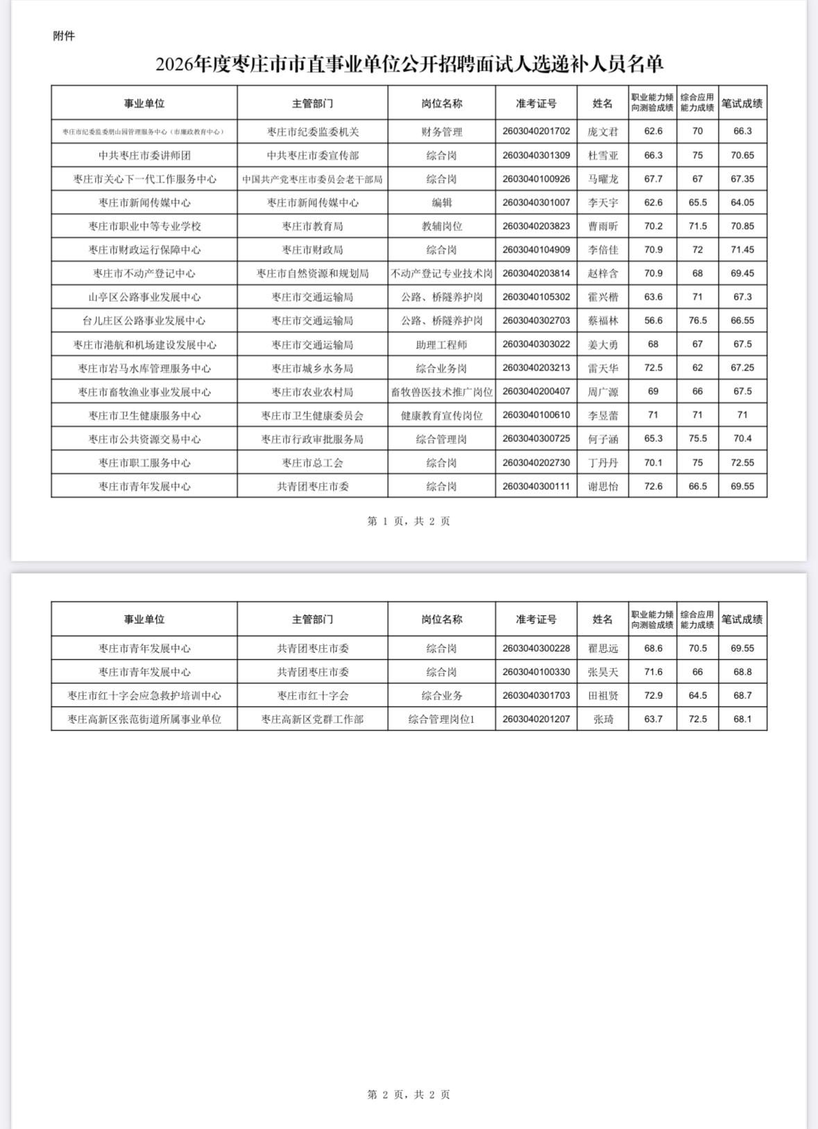 名单更新！枣庄市直事业单位递补名单公示📌发布单位:枣庄市人力资源和社会