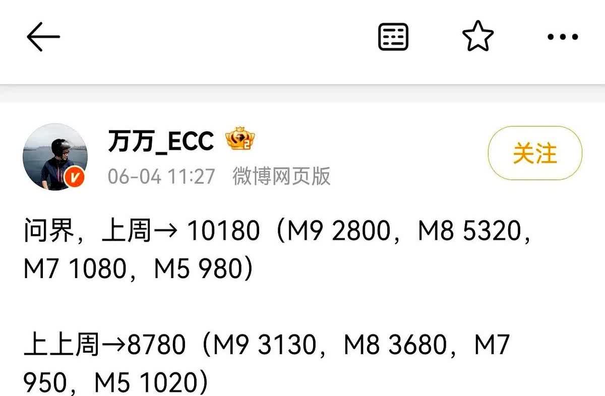 问界上周的销量详细出来了，再次周销过万，其中问界M9销量持续下滑，问界M8销量提